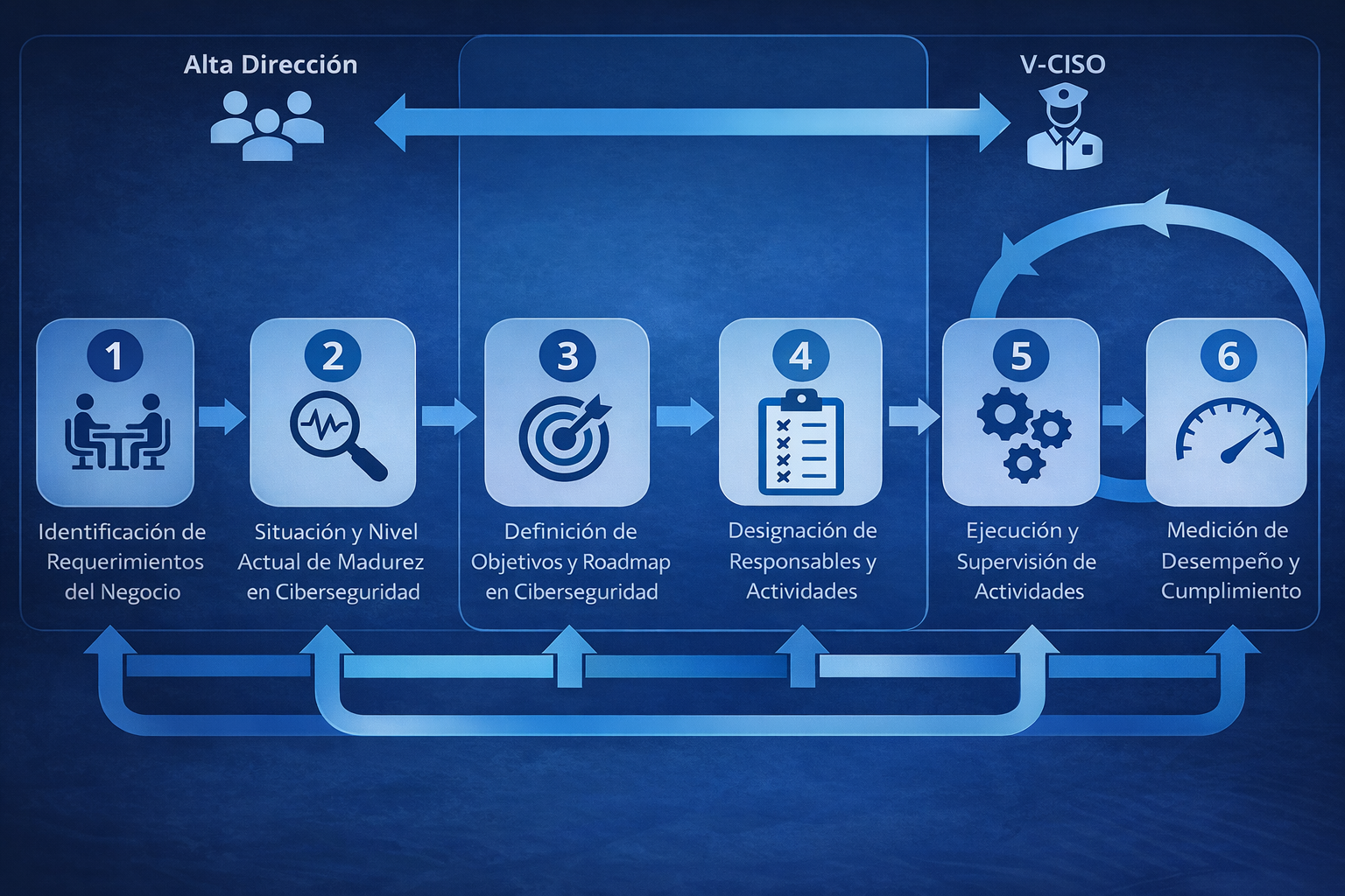 Servicio VCISO Duaotec